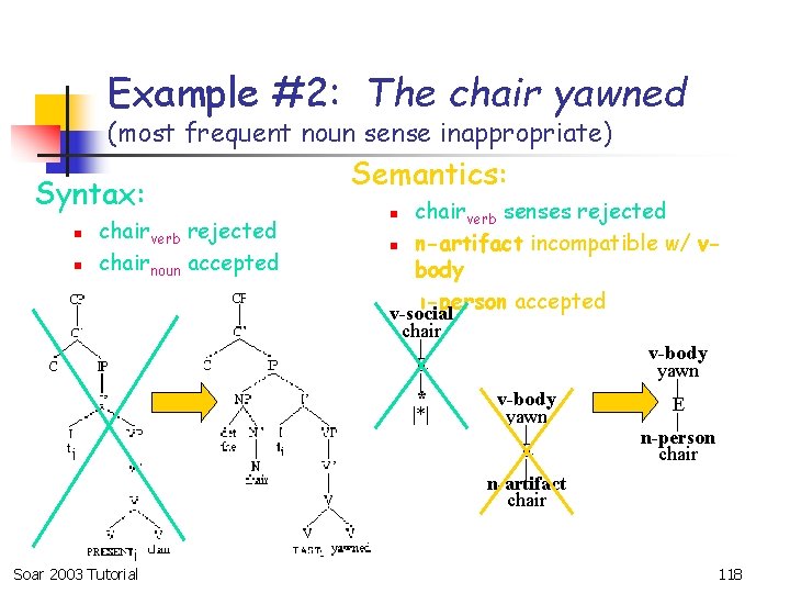 Example #2: The chair yawned (most frequent noun sense inappropriate) Syntax: n n chairverb