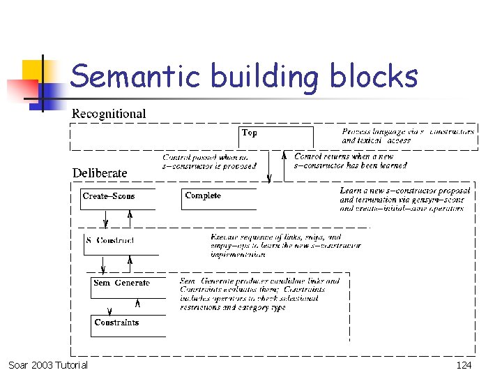 Semantic building blocks Soar 2003 Tutorial 124 