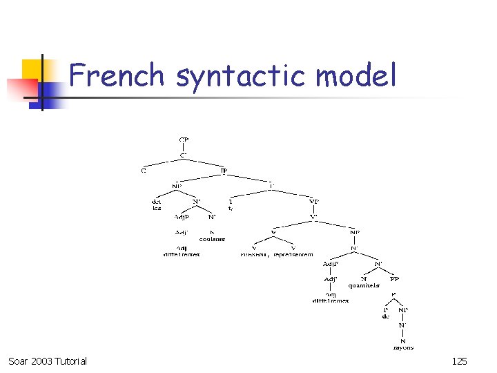 French syntactic model Soar 2003 Tutorial 125 