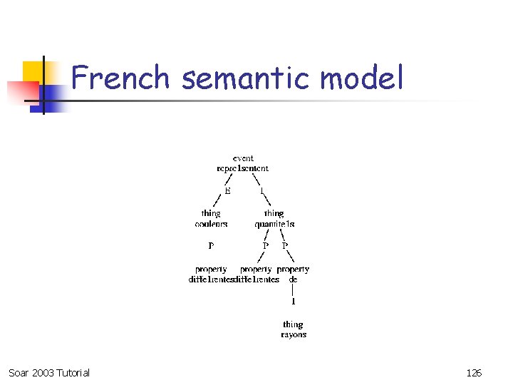 French semantic model Soar 2003 Tutorial 126 