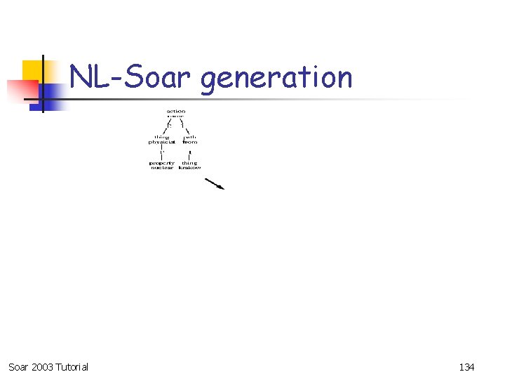 NL-Soar generation Soar 2003 Tutorial 134 