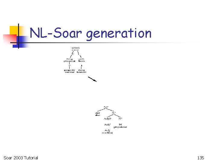 NL-Soar generation Soar 2003 Tutorial 135 