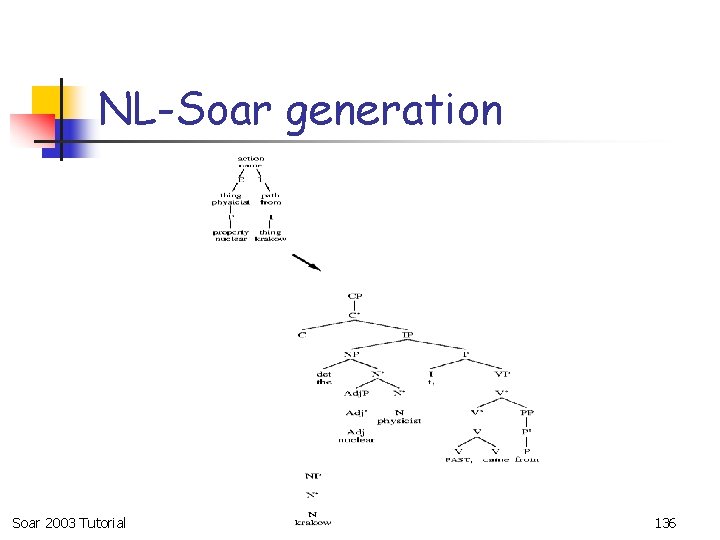 NL-Soar generation Soar 2003 Tutorial 136 