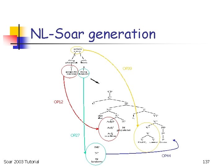 NL-Soar generation OP 39 OP 12 OP 27 OP 44 Soar 2003 Tutorial 137