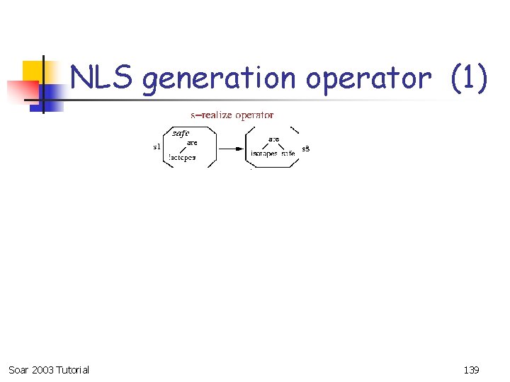 NLS generation operator (1) Soar 2003 Tutorial 139 