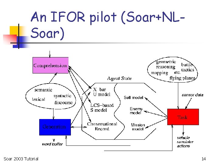 An IFOR pilot (Soar+NLSoar) Soar 2003 Tutorial 14 