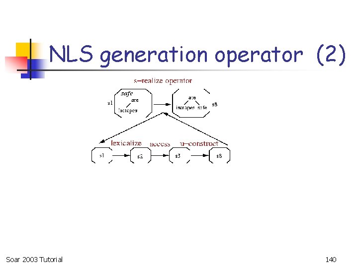 NLS generation operator (2) Soar 2003 Tutorial 140 