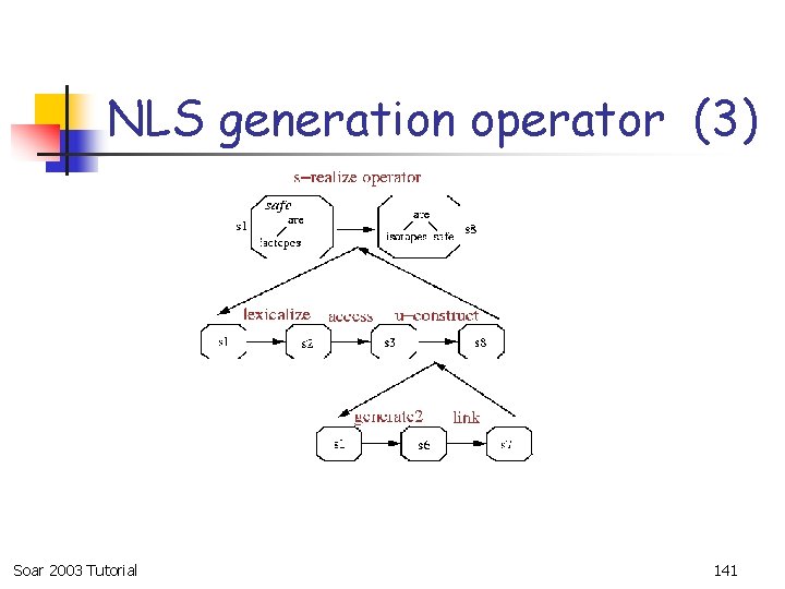 NLS generation operator (3) Soar 2003 Tutorial 141 