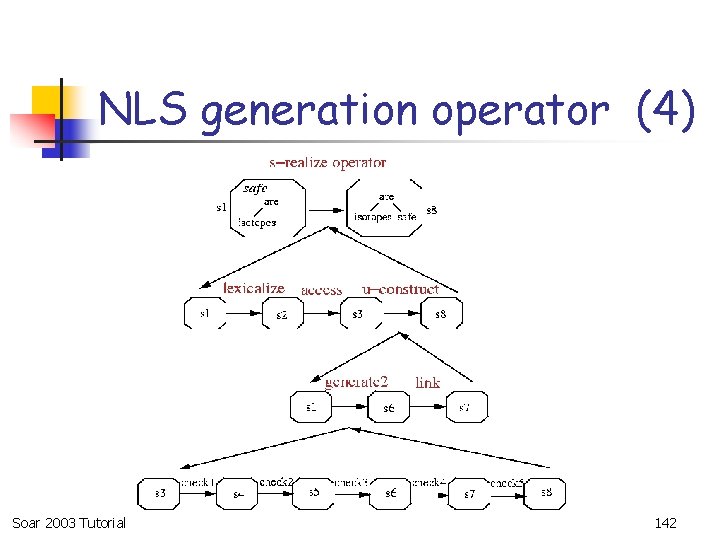 NLS generation operator (4) Soar 2003 Tutorial 142 