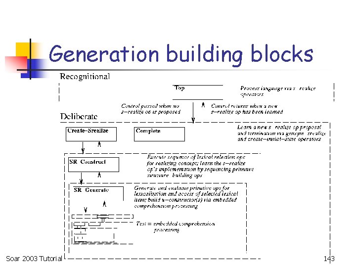 Generation building blocks Soar 2003 Tutorial 143 
