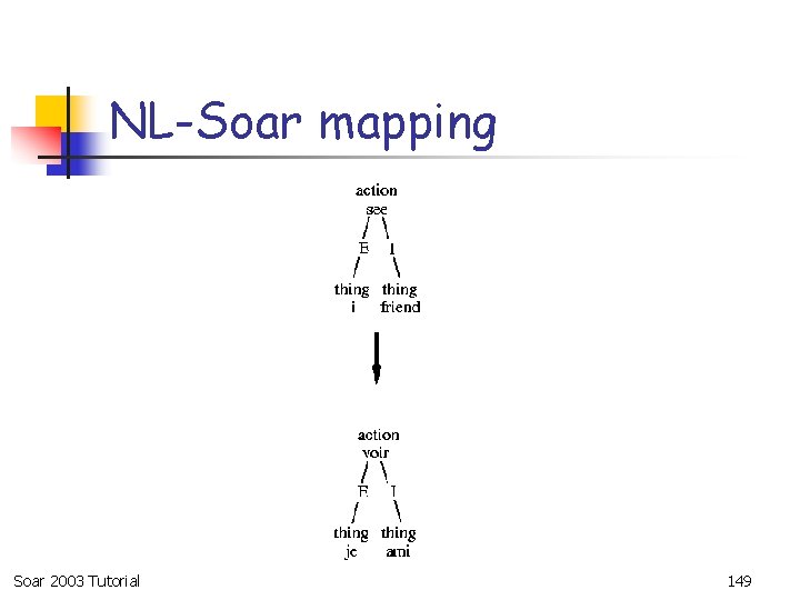 NL-Soar mapping Soar 2003 Tutorial 149 
