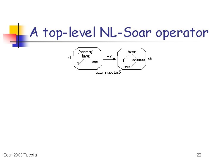 A top-level NL-Soar operator Soar 2003 Tutorial 28 