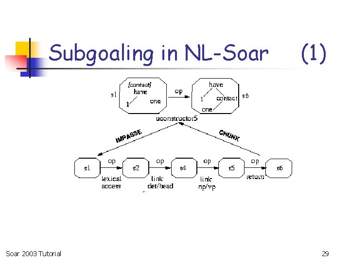 Subgoaling in NL-Soar 2003 Tutorial (1) 29 