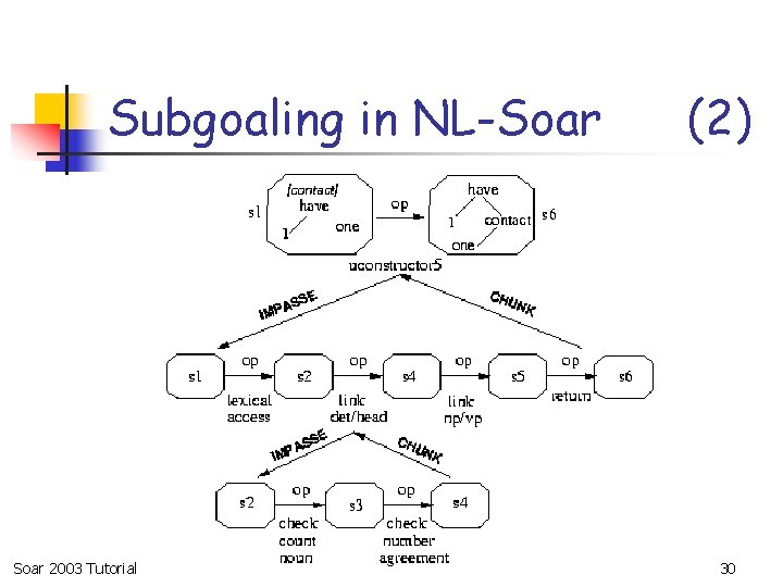 Subgoaling in NL-Soar 2003 Tutorial (2) 30 