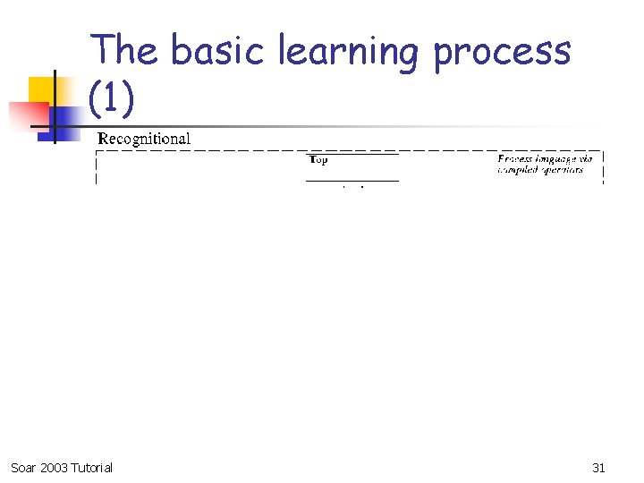 The basic learning process (1) Soar 2003 Tutorial 31 