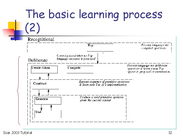 The basic learning process (2) Soar 2003 Tutorial 32 