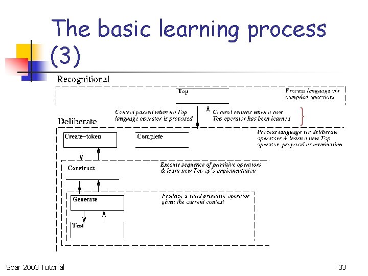 The basic learning process (3) Soar 2003 Tutorial 33 