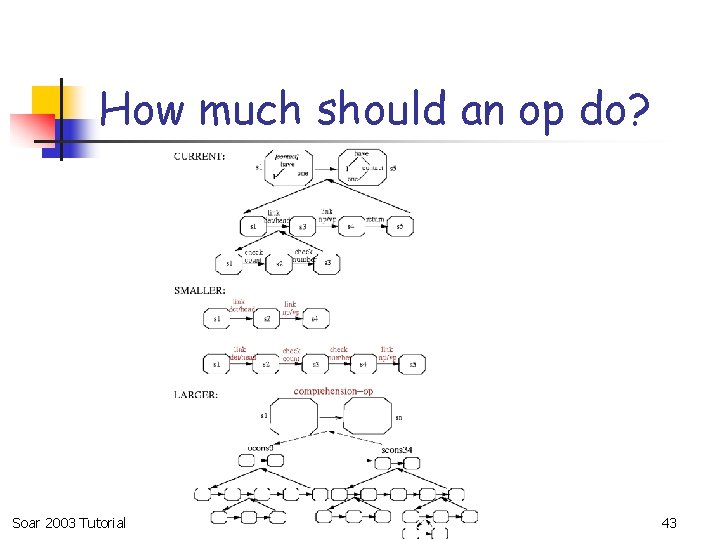 How much should an op do? Soar 2003 Tutorial 43 