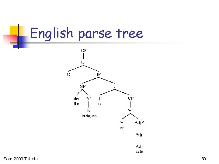 English parse tree are Soar 2003 Tutorial 50 