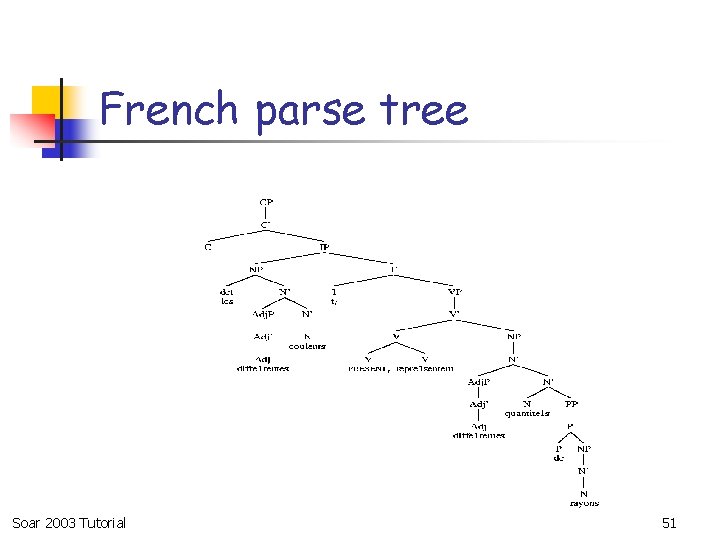 French parse tree Soar 2003 Tutorial 51 