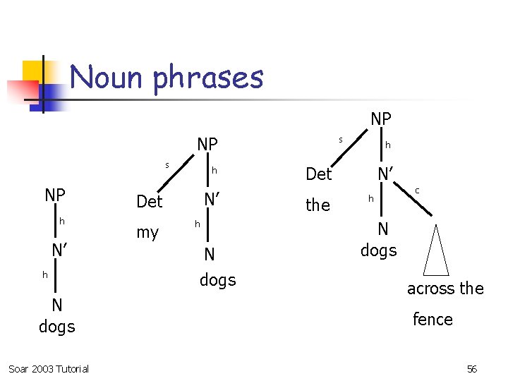 Noun phrases NP NP s NP h N’ h N dogs Soar 2003 Tutorial