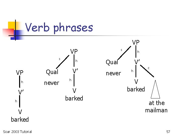 Verb phrases VP VP s VP h V’ h V barked Soar 2003 Tutorial