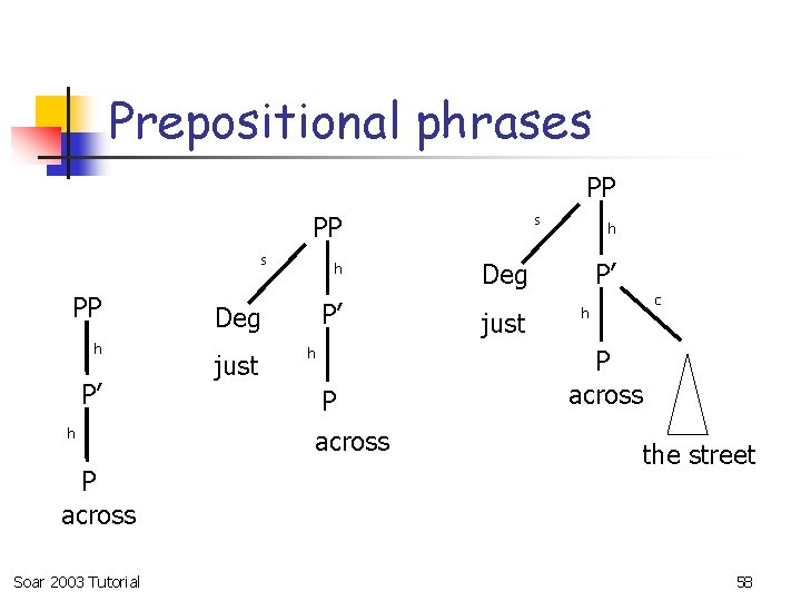 Prepositional phrases PP PP s PP h P’ h P across Soar 2003 Tutorial