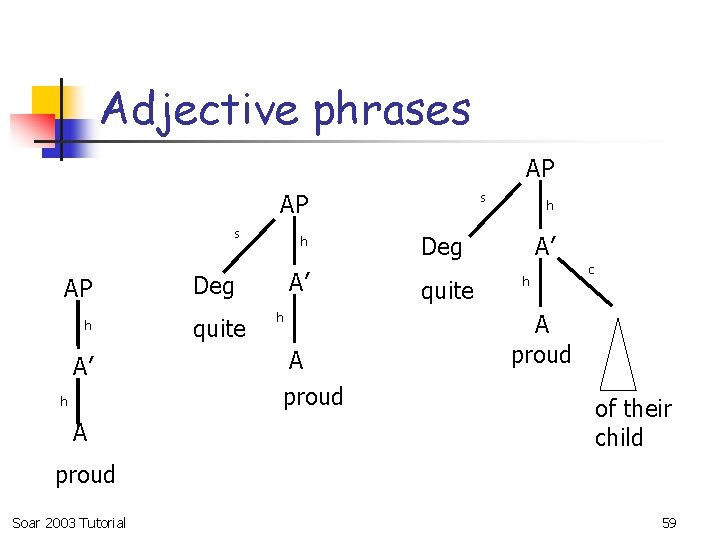 Adjective phrases AP AP s AP h A’ Deg quite h A proud s