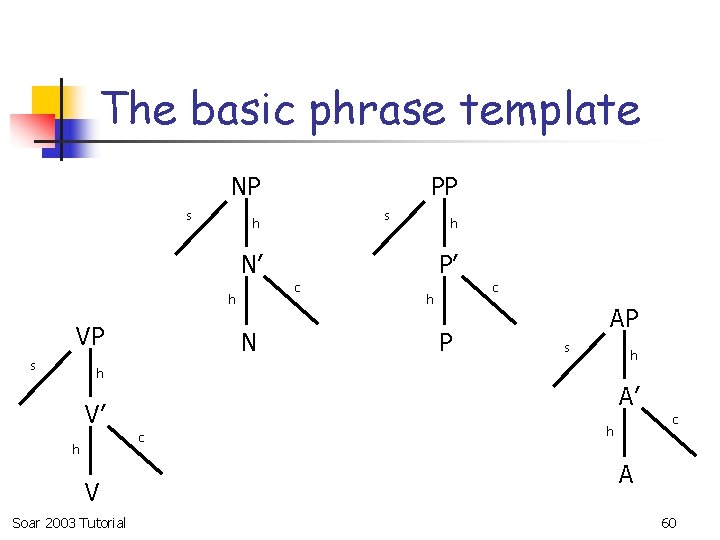 The basic phrase template NP s PP s h h N’ c h VP