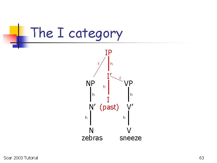 The I category IP s NP h I’ h c VP h h I