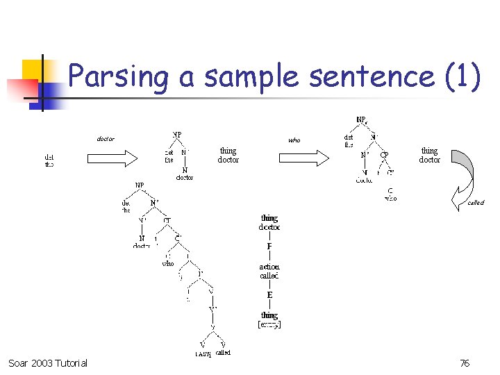 Parsing a sample sentence (1) doctor who called Soar 2003 Tutorial 76 