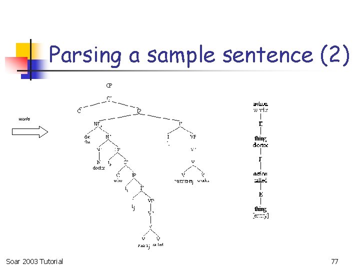 Parsing a sample sentence (2) works Soar 2003 Tutorial 77 