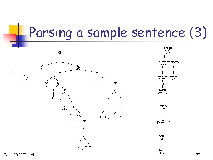 Parsing a sample sentence (3) at Soar 2003 Tutorial 78 