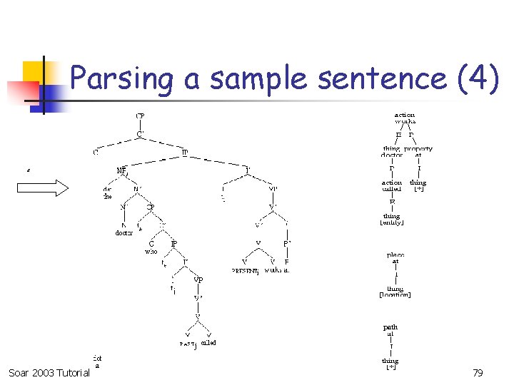 Parsing a sample sentence (4) a Soar 2003 Tutorial 79 