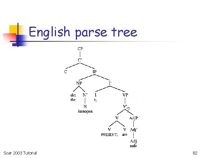 English parse tree ? are Soar 2003 Tutorial 82 