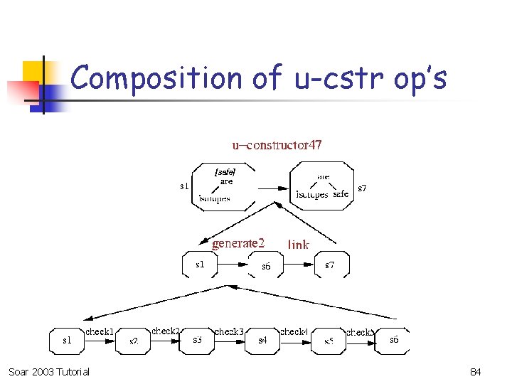 Composition of u-cstr op’s Soar 2003 Tutorial 84 