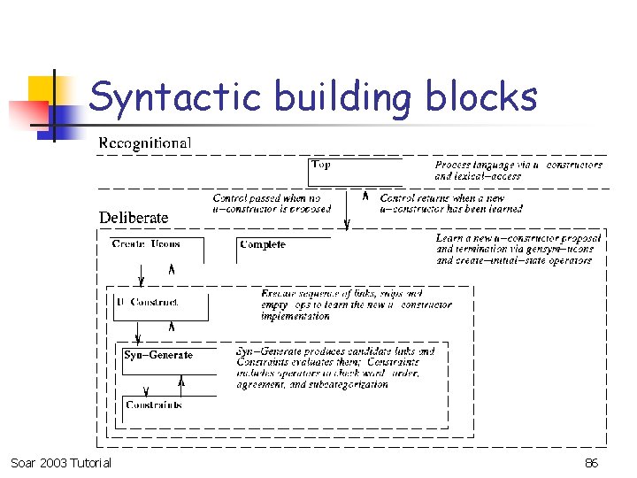 Syntactic building blocks Soar 2003 Tutorial 86 