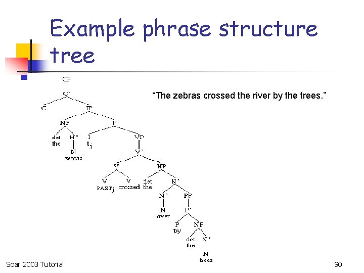 Example phrase structure tree “The zebras crossed the river by the trees. ” Soar