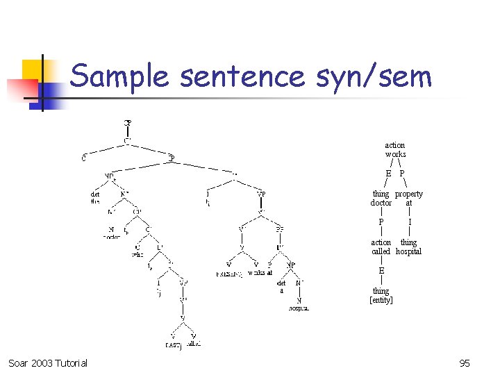 Sample sentence syn/sem Soar 2003 Tutorial 95 