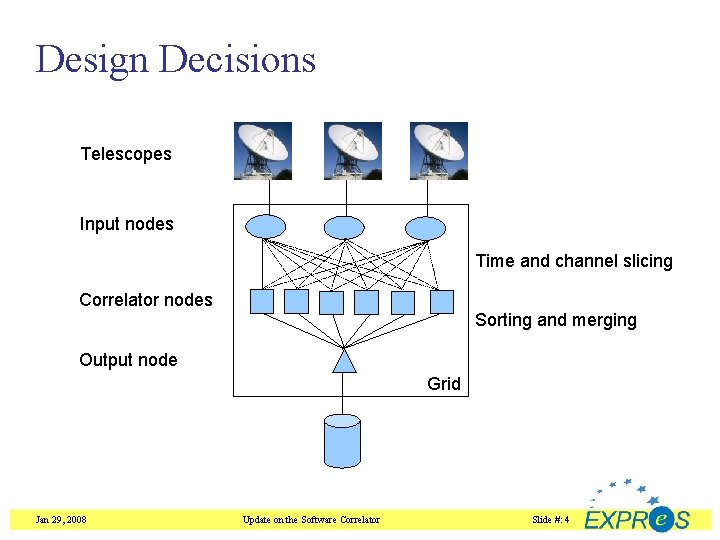 Design Decisions Telescopes Input nodes Time and channel slicing Correlator nodes Sorting and merging