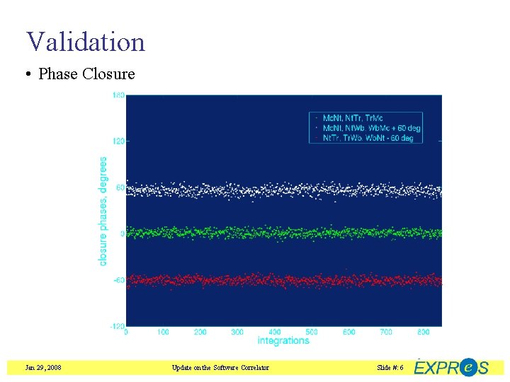 Validation • Phase Closure Jan 29, 2008 Update on the Software Correlator Slide #: