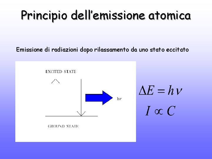 Principio dell’emissione atomica Emissione di radiazioni dopo rilassamento da uno stato eccitato 