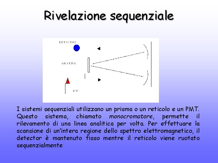 Rivelazione sequenziale I sistemi sequenziali utilizzano un prisma o un reticolo e un PMT.