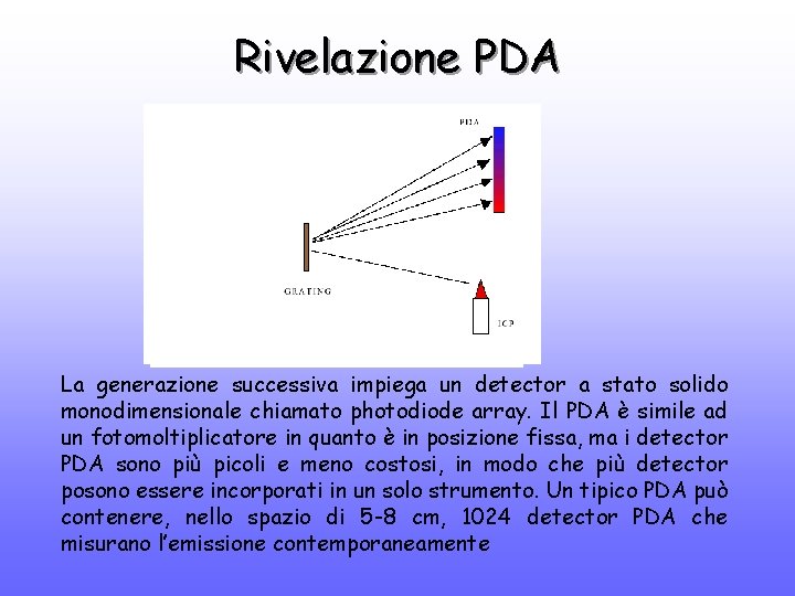 Rivelazione PDA La generazione successiva impiega un detector a stato solido monodimensionale chiamato photodiode