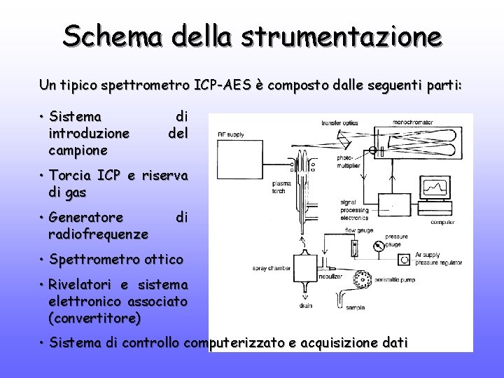 Schema della strumentazione Un tipico spettrometro ICP-AES è composto dalle seguenti parti: • Sistema