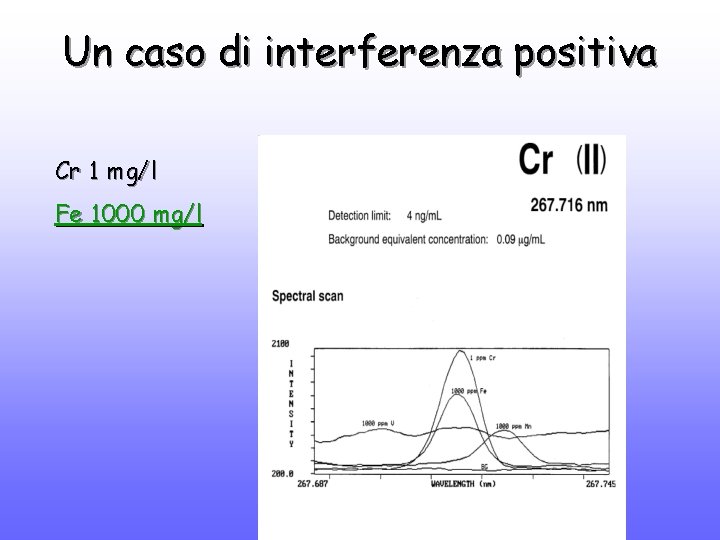 Un caso di interferenza positiva Cr 1 mg/l Fe 1000 mg/l 