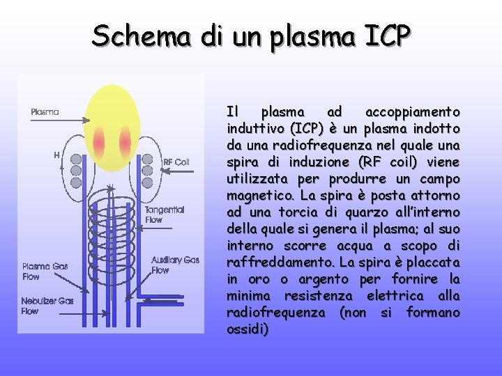Schema di un plasma ICP Il plasma ad accoppiamento induttivo (ICP) è un plasma