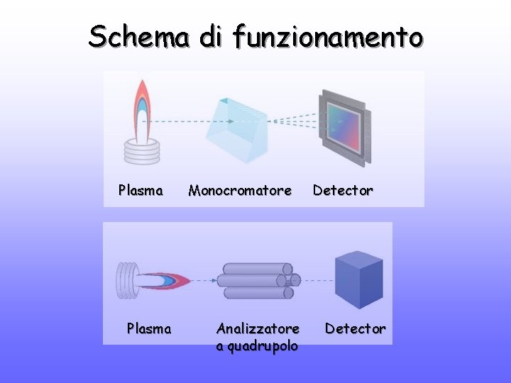 Schema di funzionamento Plasma Monocromatore Analizzatore a quadrupolo Detector 