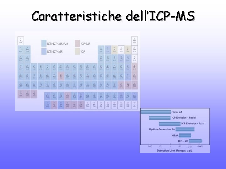 Caratteristiche dell’ICP-MS 