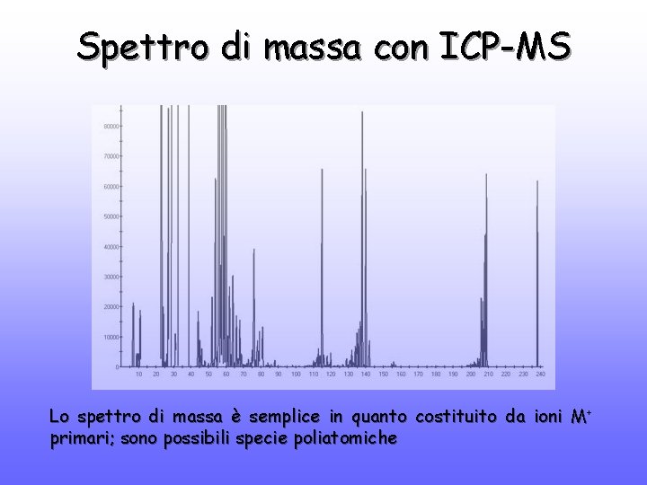 Spettro di massa con ICP-MS Lo spettro di massa è semplice in quanto costituito